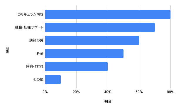 通っていたプログラミングスクールを選んだ理由